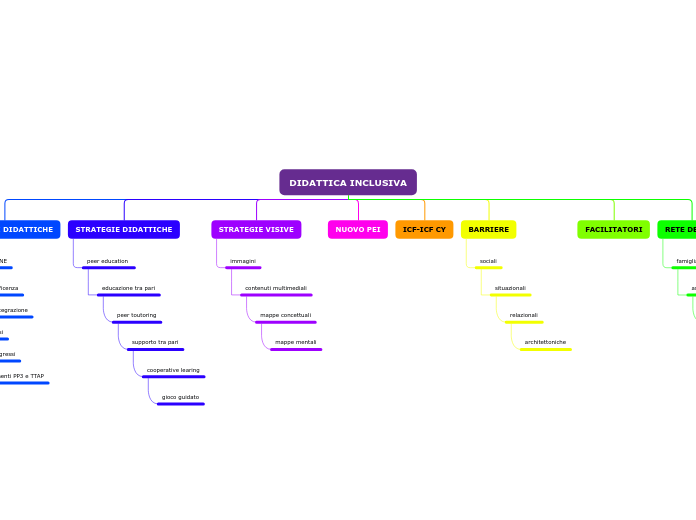 Didattica Inclusiva Mapa Mental Amostra